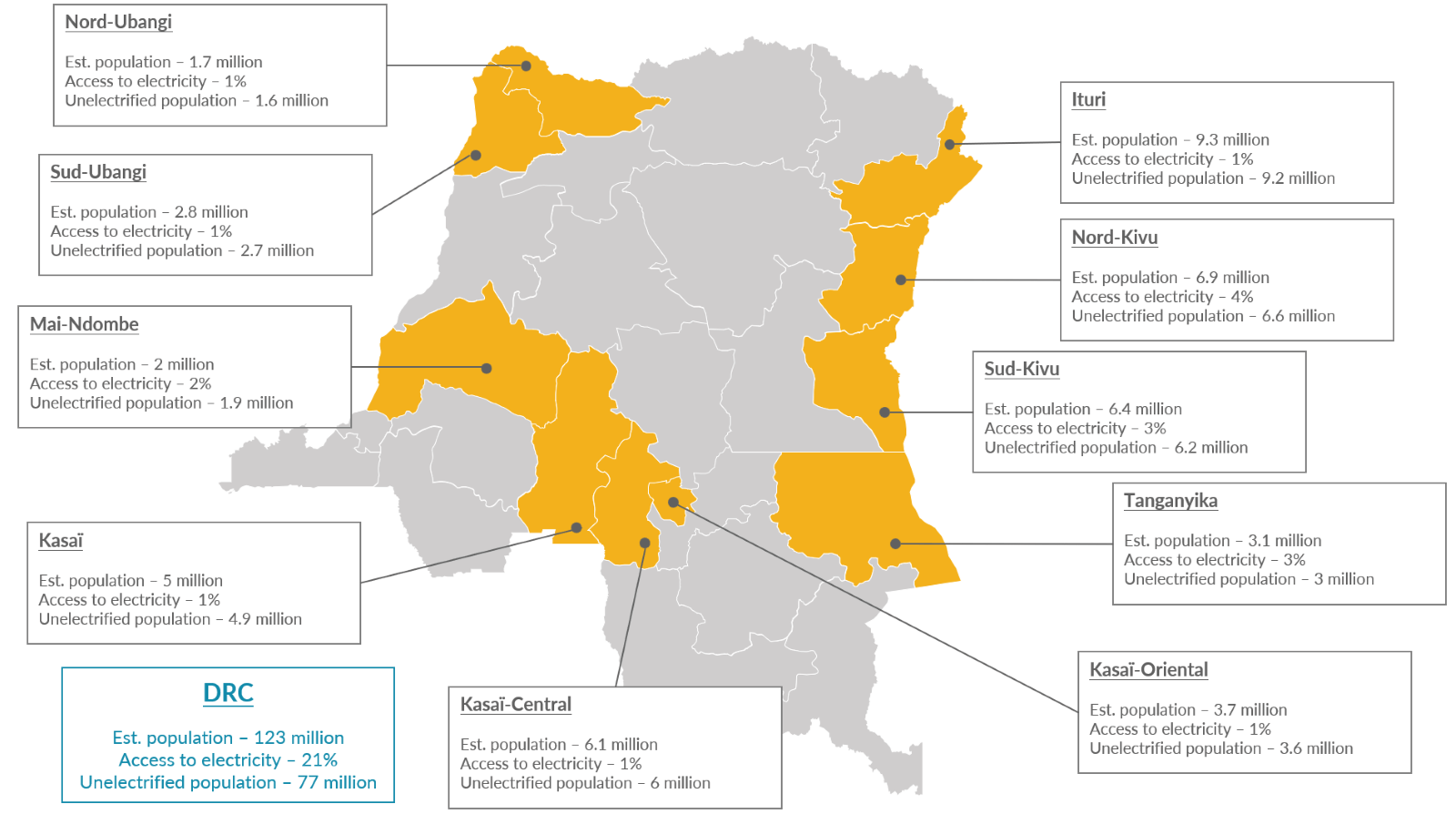 Electrification rates in conflict-affected areas of DRC