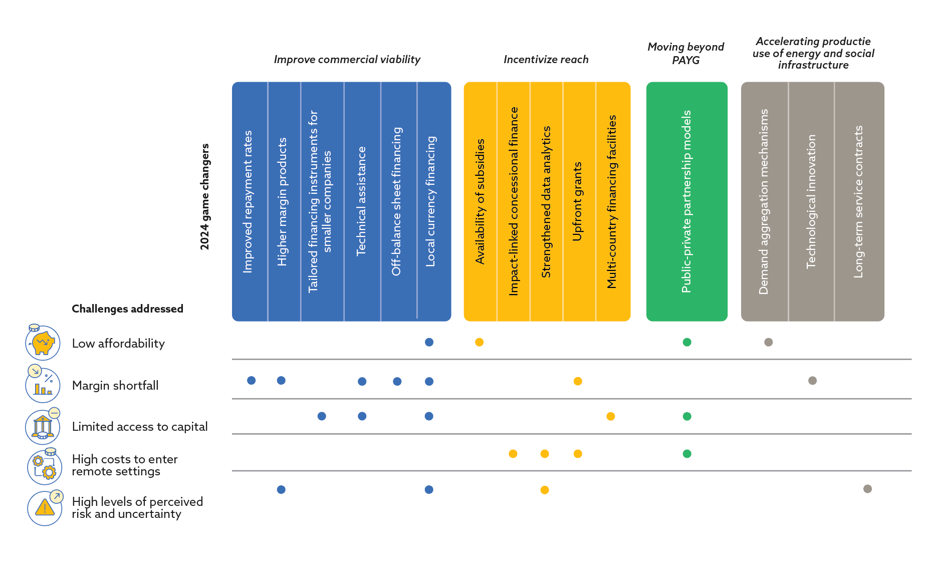 Summary of how 2024 game changers could address challenges in the off-grid solar sector