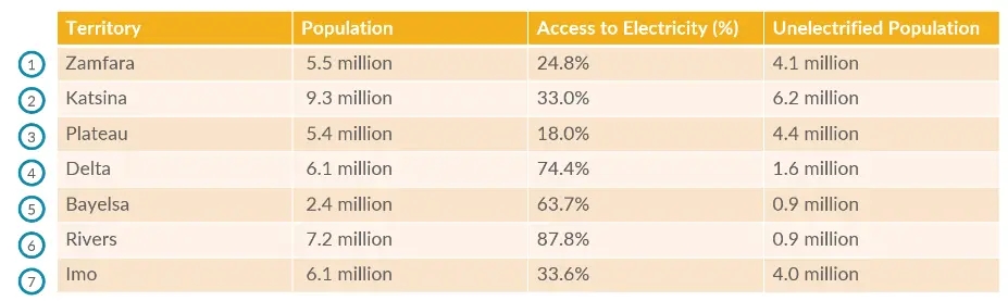 Electrification territor rates in conflict-affected areas of Nigeria